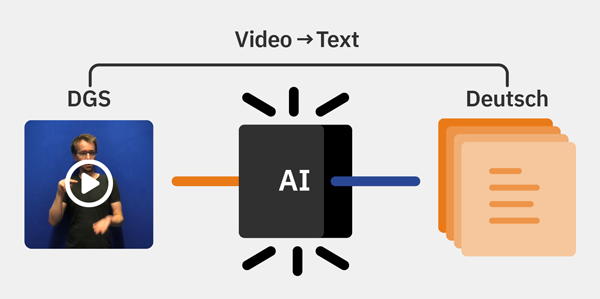Die Funktion Video zu Text der GIGA Gebärdensprache App schematisch dargestellt